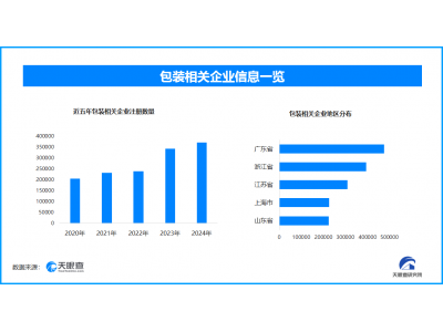 我国快递包装绿色转型加快，现存包装相关企业