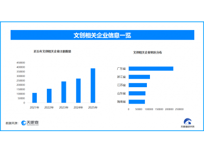 冰箱贴要经常挪位置上热搜,现存文创相关企业