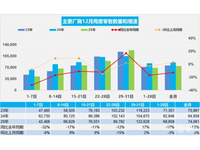 乘联会：2025年12月乘用车零售229.6万辆 新能源渗