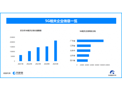 5G基站超483万，现存5G相关企业超82.6万家