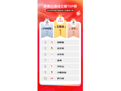 京东超市发布2025浓香白酒成交额TOP榜：五粮液、