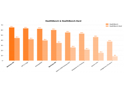 百川智能宣布开源全球最强医疗大模型Baichuan-M