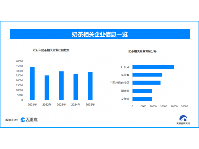 奶茶小料“黑榜”上热搜,现存奶茶相关企业超