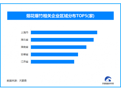 烟花爆竹是春运重点禁限品，现存相关企业超9