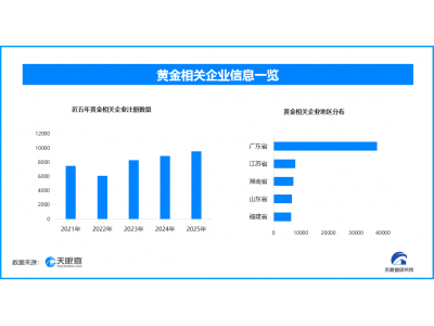 黄金以旧换新国标出台，现存黄金相关企业超1