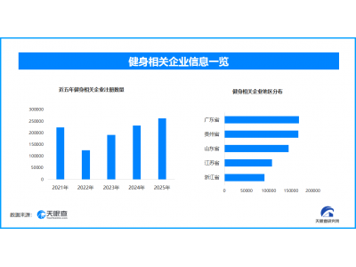 肥胖增感染重症风险三倍,现存健身相关企业超