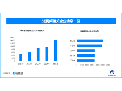 9岁男孩拍短剧日挣2000元,现存短视频相关企业超