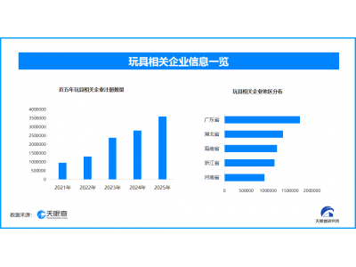 网红玩具藏“隐形杀手”，现存玩具相关企业超