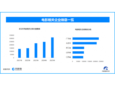 2026电影春节档领跑，现存电影相关企业超168万家