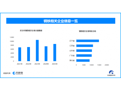 80%以上粗钢产能实现超低排放，现存钢铁相关企