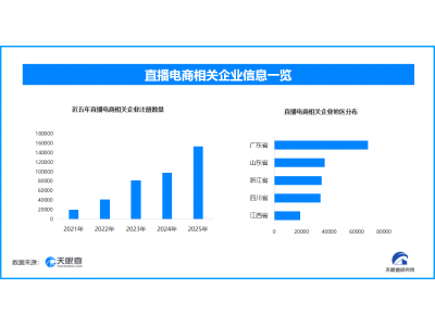 直播电商新规护航规范发展,现存相关企业超4