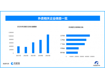 新规保障外卖安全升级,现存外卖相关企业超3