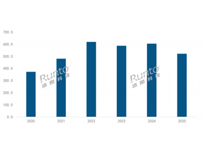 2025年中国智能投影仪市场创史上最大下滑 行业洗