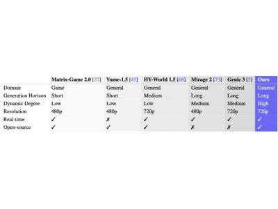 对标Genie 3 蚂蚁灵波开源世界模型LingBot-World