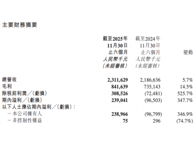 东方甄选2026财年上半年净利润2.39亿元，实现扭亏