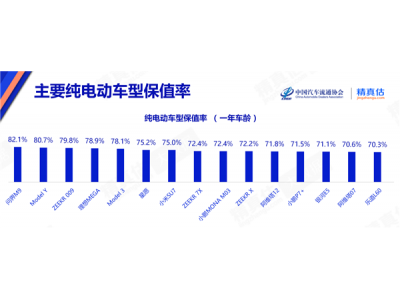 新能源车保值率格局重塑：华为、特斯拉、小米