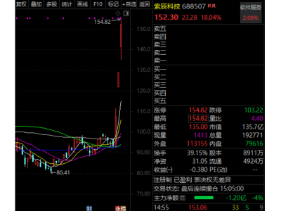 物理AI概念爆火！索辰科技3天暴涨近64%，A股这些