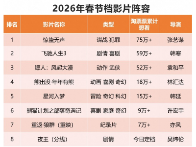 8部影片定档2026春节档 灯塔专业版：电影市场有