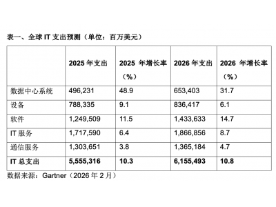 Gartner：2026年全球IT支出预计将达到6.15万亿美元，