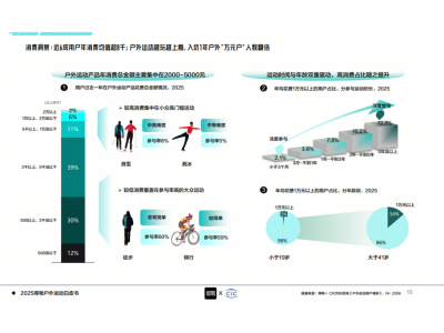 得物户外运动白皮书：Z世代撑起千亿市场 近6成