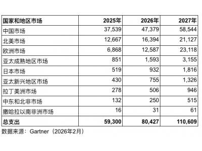 Gartner：2026年全球主权云IaaS支出预计达800亿美元