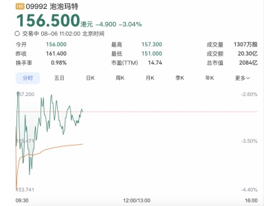泡泡玛特盘初跌超3% 段永平持股比例降至5.55%