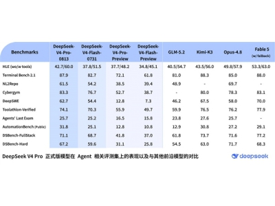 别急着叫梁圣 DeepSeek V4 Pro正式版还有问题：仅比