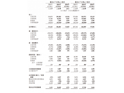 京东二季度经营利润扭亏为盈，CEO：盈利轨迹迎
