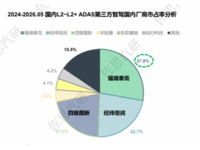 行业数据出炉：L2~L2+登顶、NOA爆发，福瑞泰克双
