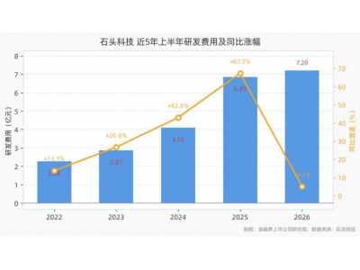 石头科技2026上半年研发投入7.2亿，新品迭出营收