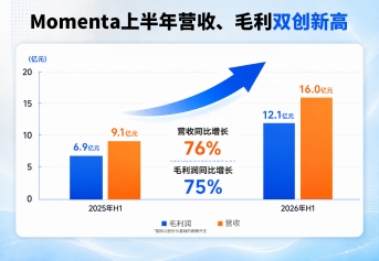 Momenta上半年营收16亿，同比大增76%，世界模型加