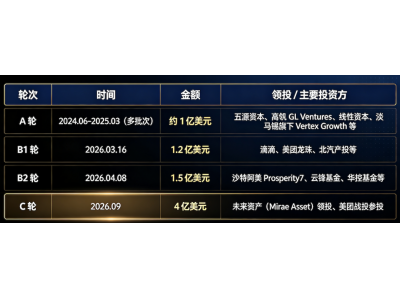 半年狂揽6.7亿美元，地瓜机器人想当「机器人时