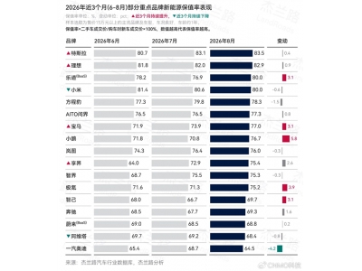 新能源二手车保值率榜：特斯拉83.5%居首，小米超