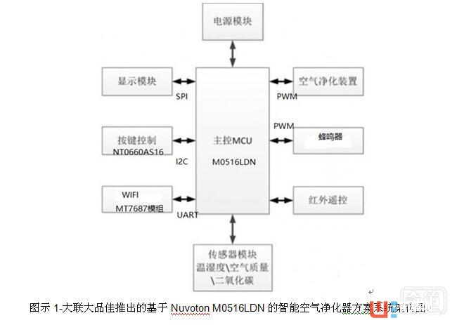 大联大品佳集团基于Nuvoton技术的智能空气净化器解决方案