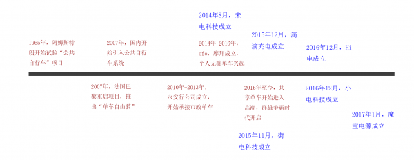1个月融资12亿,为什么还带不火投资人普遍看好的充电宝?
