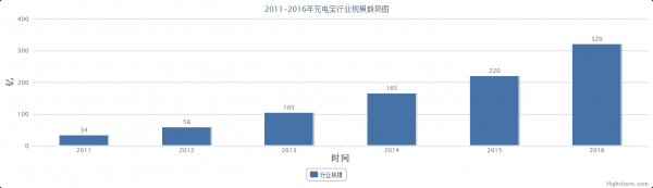 1个月融资12亿,为什么还带不火投资人普遍看好的充电宝?