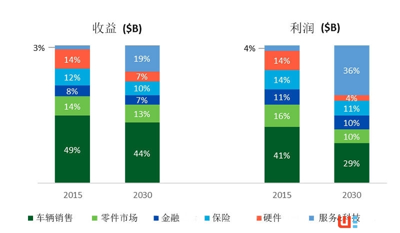 NGP管理合伙人Paul Asel:“汽车即服务”时代来临,10年内行业将发生重大变革 ...