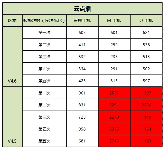 直播、点播三大指标你知道吗？