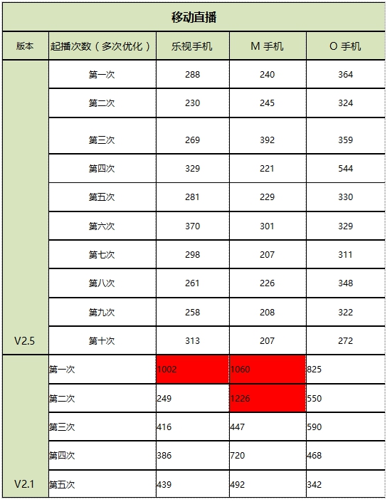 直播、点播三大指标你知道吗？