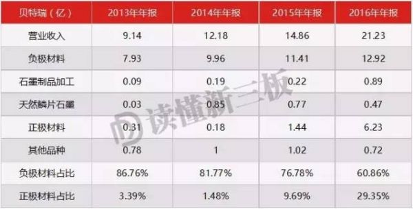 融资10亿 全球最大锂电池材料生产商将在新三板诞生?