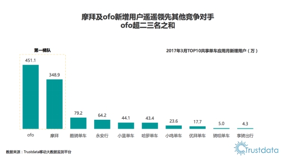 Trustdata数据：ofo多项关键数据超摩拜稳居第一
