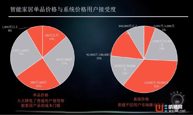 华为、小米等巨头入驻智能家居:市场为何依然不温不火 华为、小米等巨头入驻智能家居:市场为何依然不温不火 华为、小米等巨头入驻智能家居 ...