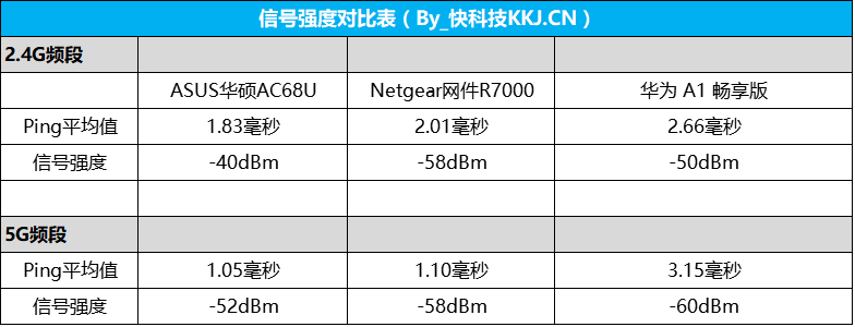 华为路由 A1 畅享版评测 wifi自动加速
