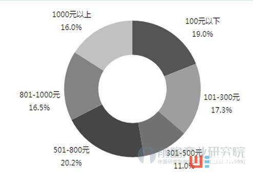 2016年中国智能手环市场六大特征 2016年中国智能手环市场六大特征