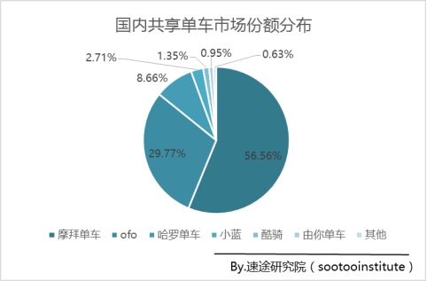 摩拜单车打造7亿城市人口“生活圈” ofo还在研发智能锁