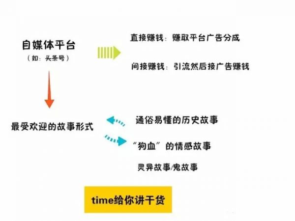 同样是做内容创业 你为什么没有别人赚得多？