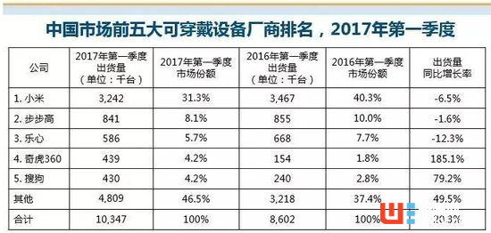 Q1季度中国可穿戴设备市场排名 Q1季度中国可穿戴设备市场排名