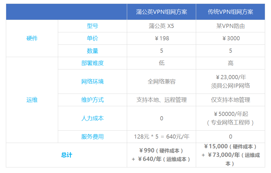 花生壳总监:初创企业无需架设高昂“网络专线” 蒲公英VPN专注异地痛点