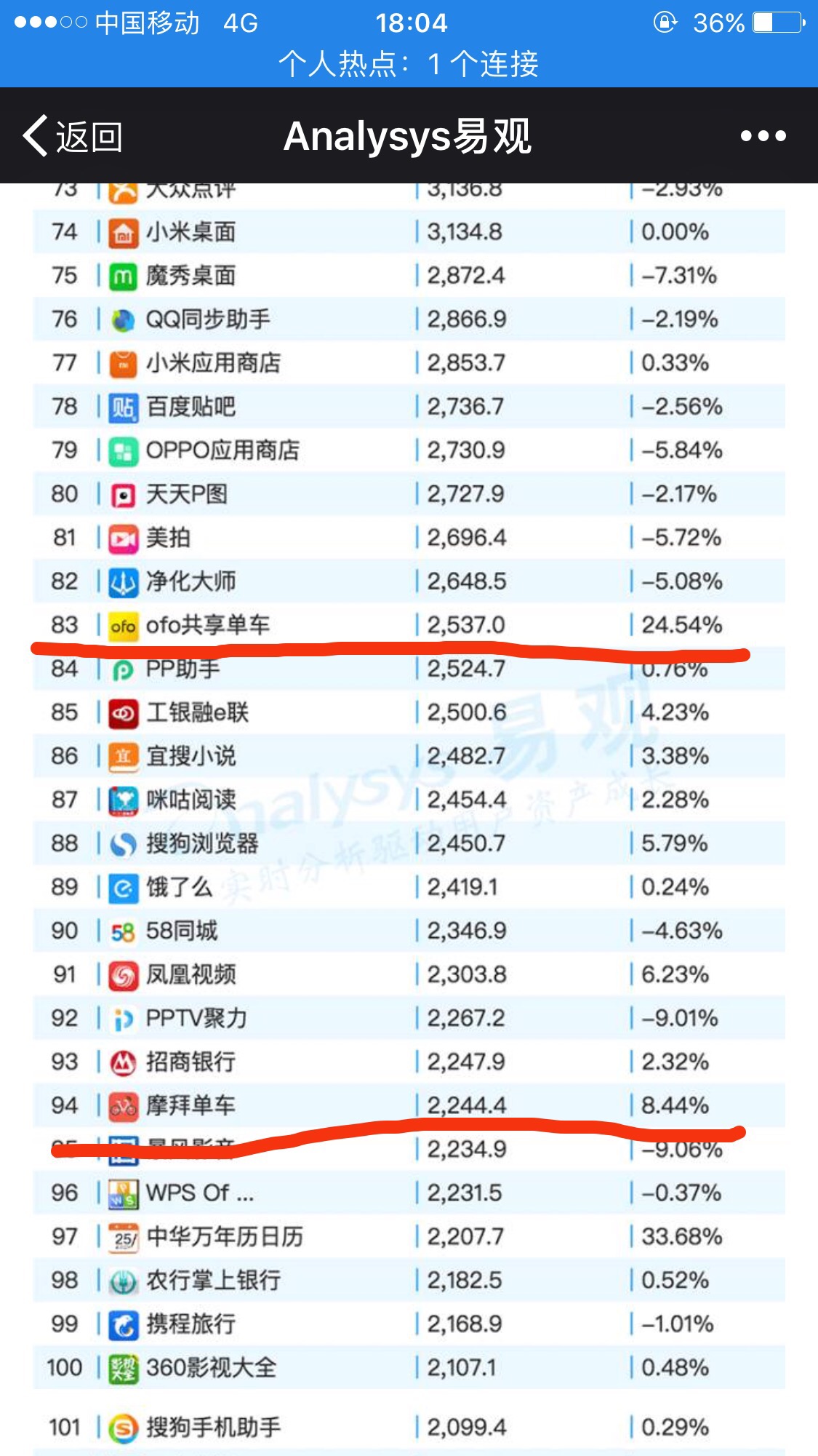 共享单车离收官之战，还远得很        