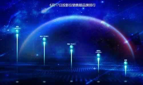 京东618疯抢白日梦神器微鲸投影F1,NO.1销量惊艳业界